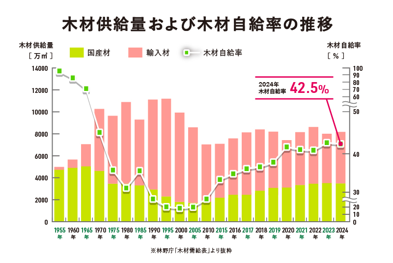 2024年の木材自給率が公表されました